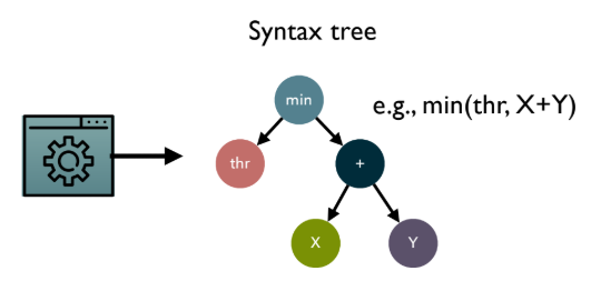 p.11: Program representation as a Syntax Tree (e.g., min(thr, X+Y))